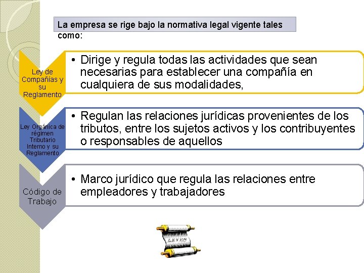 La empresa se rige bajo la normativa legal vigente tales como: Ley de Compañías