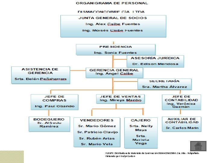 FUENTE: Distribuidora de Materiales de Construcción DISMACONCOBRE. Cía. Ltda. - Poligrafiado Elaborado por: Evelyn