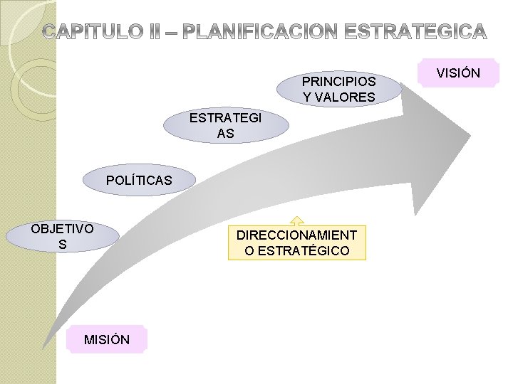 PRINCIPIOS Y VALORES ESTRATEGI AS POLÍTICAS OBJETIVO S MISIÓN DIRECCIONAMIENT O ESTRATÉGICO VISIÓN 