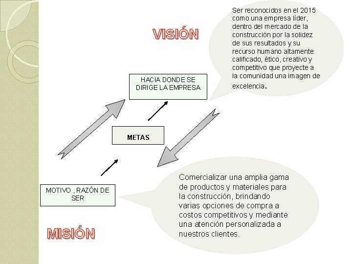 VISIÓN HACIA DONDE SE DIRIGE LA EMPRESA Ser reconocidos en el 2015 como una