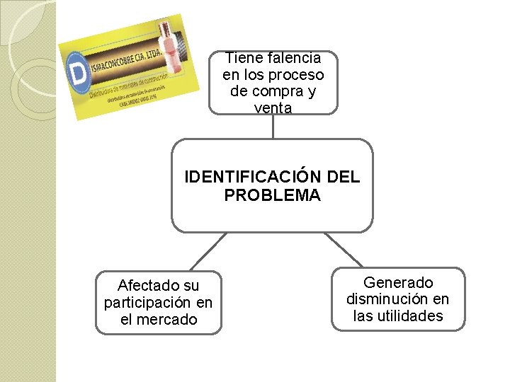 Tiene falencia en los proceso de compra y venta IDENTIFICACIÓN DEL PROBLEMA Afectado su