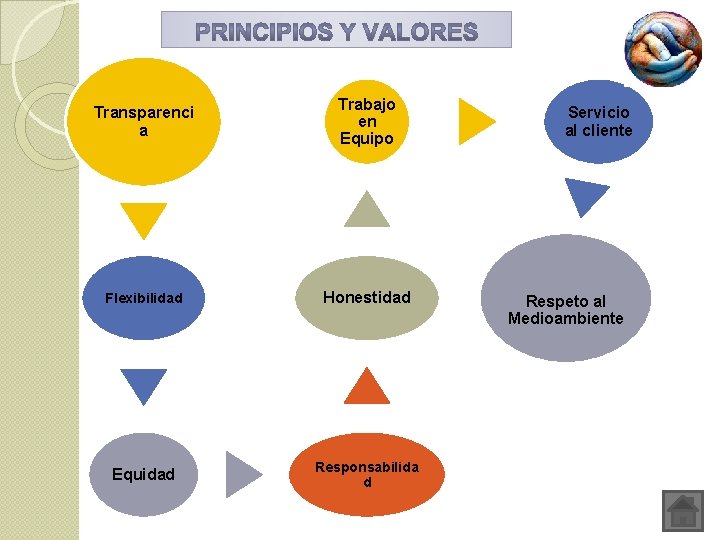 Transparenci a Trabajo en Equipo Flexibilidad Honestidad Equidad Responsabilida d Servicio al cliente Respeto