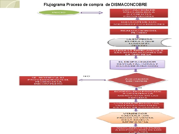 Flujograma Proceso de compra de DISMACONCOBRE 