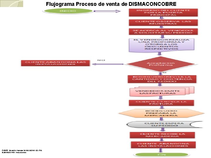 Flujograma Proceso de venta de DISMACONCOBRE FUENTE: Manual de Procesos DISMACNCOBRE CíA LTDA ELABORADO