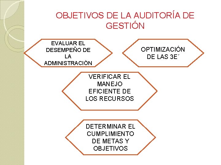 OBJETIVOS DE LA AUDITORÍA DE GESTIÓN EVALUAR EL DESEMPEÑO DE LA ADMINISTRACIÒN VERIFICAR EL