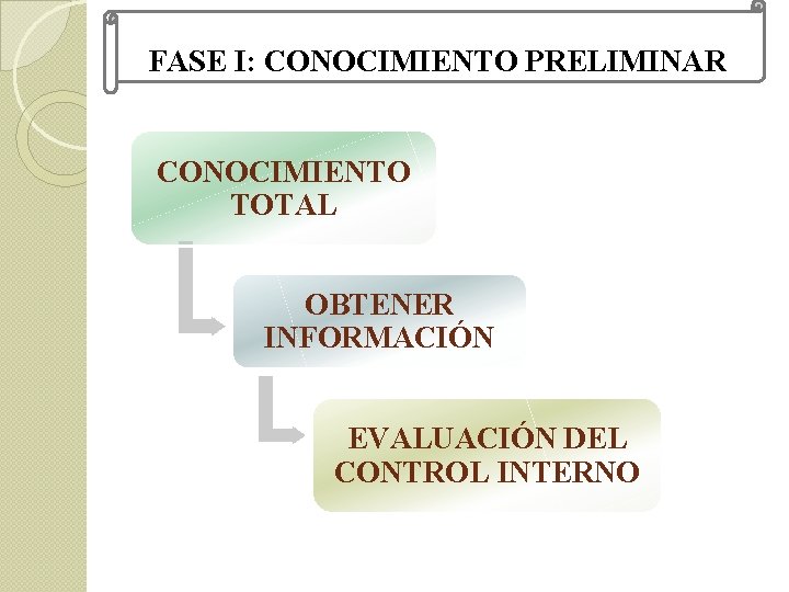  FASE I: CONOCIMIENTO PRELIMINAR CONOCIMIENTO TOTAL OBTENER INFORMACIÓN EVALUACIÓN DEL CONTROL INTERNO 