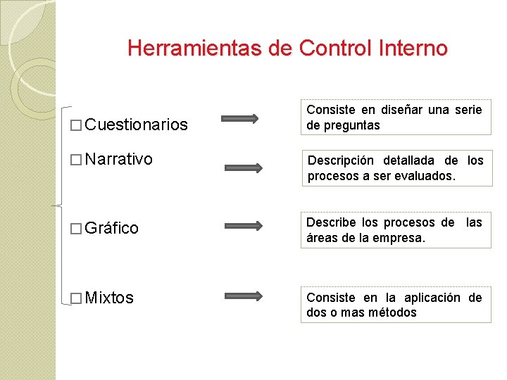 Herramientas de Control Interno � Cuestionarios Consiste en diseñar una serie de preguntas �