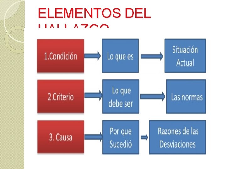 ELEMENTOS DEL HALLAZGO 