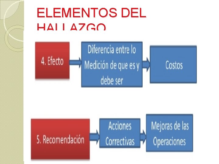 ELEMENTOS DEL HALLAZGO 