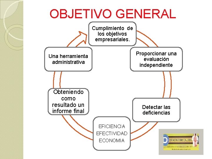 OBJETIVO GENERAL Cumplimiento de los objetivos empresariales. Proporcionar una evaluación independiente Una herramienta administrativa