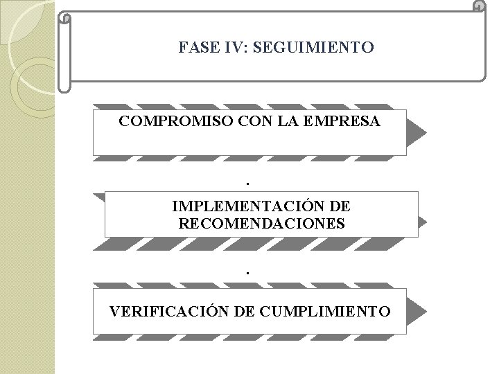  FASE IV: SEGUIMIENTO COMPROMISO CON LA EMPRESA . IMPLEMENTACIÓN DE RECOMENDACIONES . VERIFICACIÓN