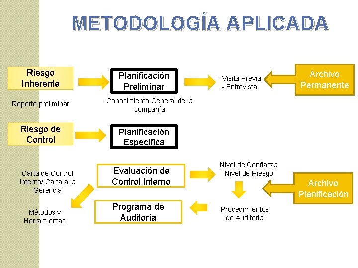 METODOLOGÍA APLICADA Riesgo Inherente Reporte preliminar Riesgo de Control Carta de Control Interno/ Carta