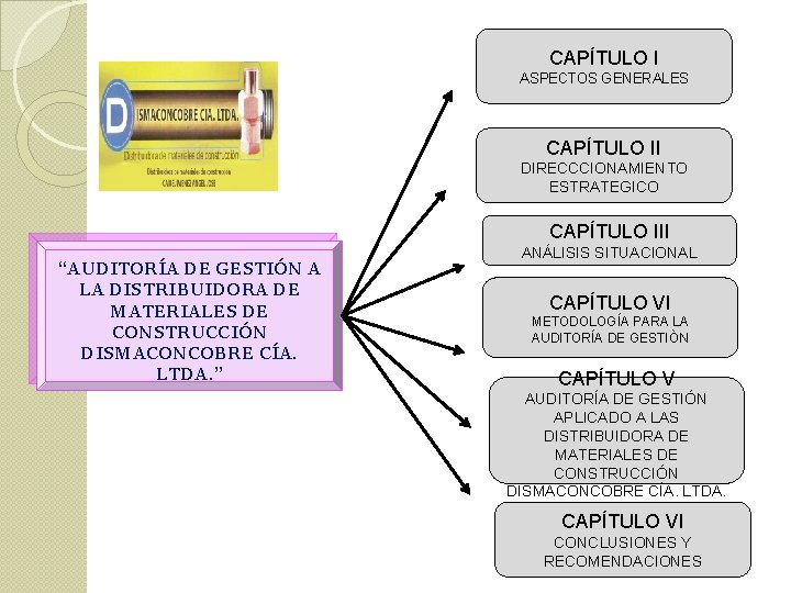 CAPÍTULO I ASPECTOS GENERALES CAPÍTULO II DIRECCCIONAMIENTO ESTRATEGICO CAPÍTULO III “AUDITORÍA DE GESTIÓN A