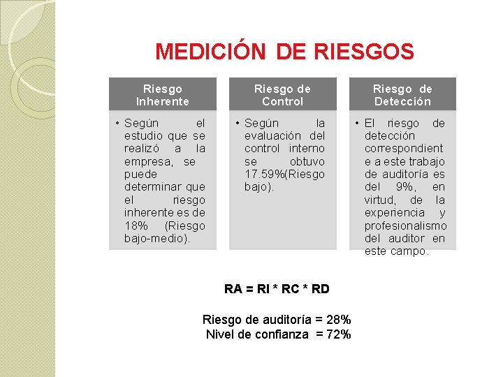 MEDICIÓN DE RIESGOS Riesgo Inherente Riesgo de Control Riesgo de Detección • Según el