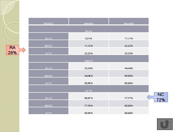 RIESGO MINIMO MAXIMO BAJO RA 28% BAJO 0, 01% 11, 11% MEDIO 11, 12%