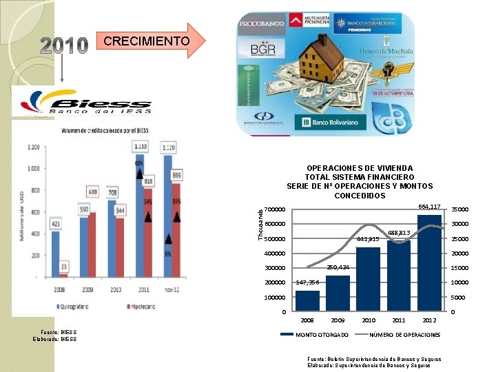 CRECIMIENTO Thousands OPERACIONES DE VIVIENDA TOTAL SISTEMA FINANCIERO SERIE DE Nº OPERACIONES Y MONTOS