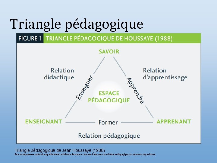 Triangle pédagogique de Jean Houssaye (1988) Source: http: //www. profweb. ca/publications/articles/la-distance-n-est-pas-l-absence-la-relation-pedagogique-en-contexte-asynchrone 