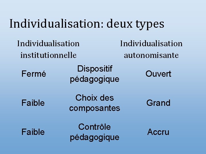 Individualisation: deux types Individualisation institutionnelle Individualisation autonomisante Fermé Dispositif pédagogique Ouvert Faible Choix des