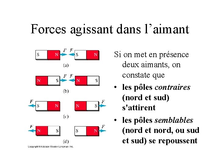 Forces agissant dans l’aimant Si on met en présence deux aimants, on constate que