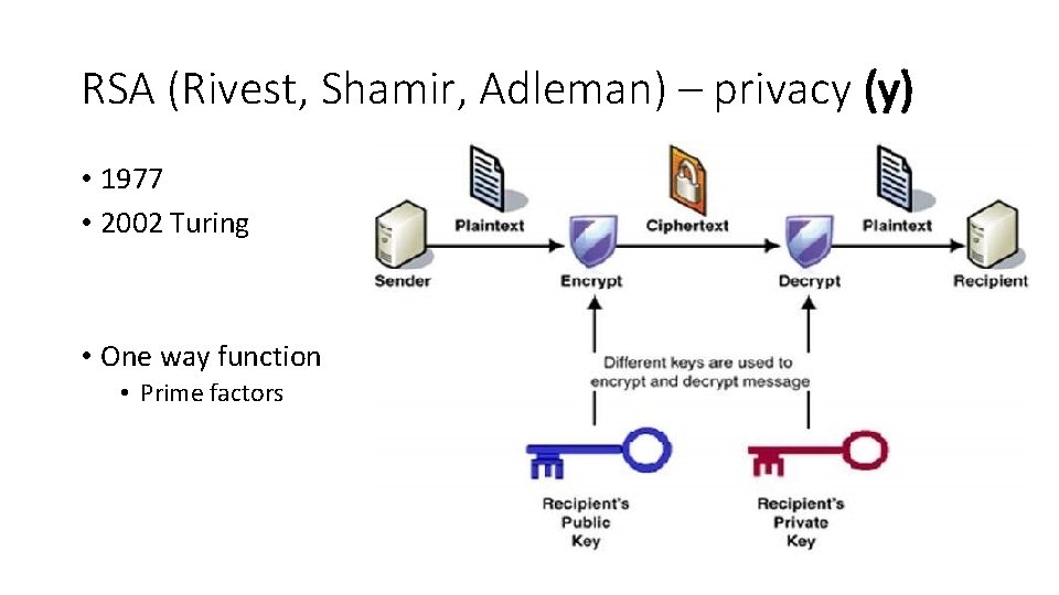 RSA (Rivest, Shamir, Adleman) – privacy (y) • 1977 • 2002 Turing • One
