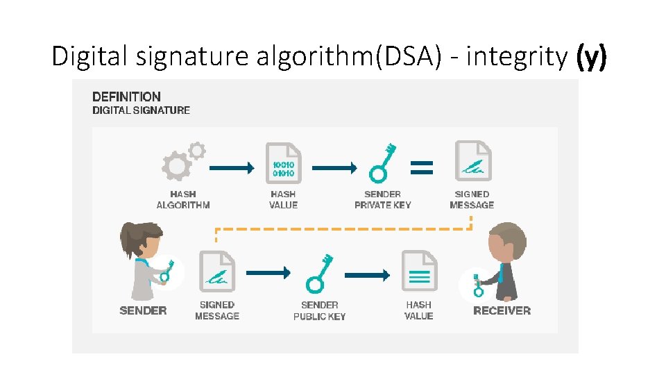 Digital signature algorithm(DSA) - integrity (y) 