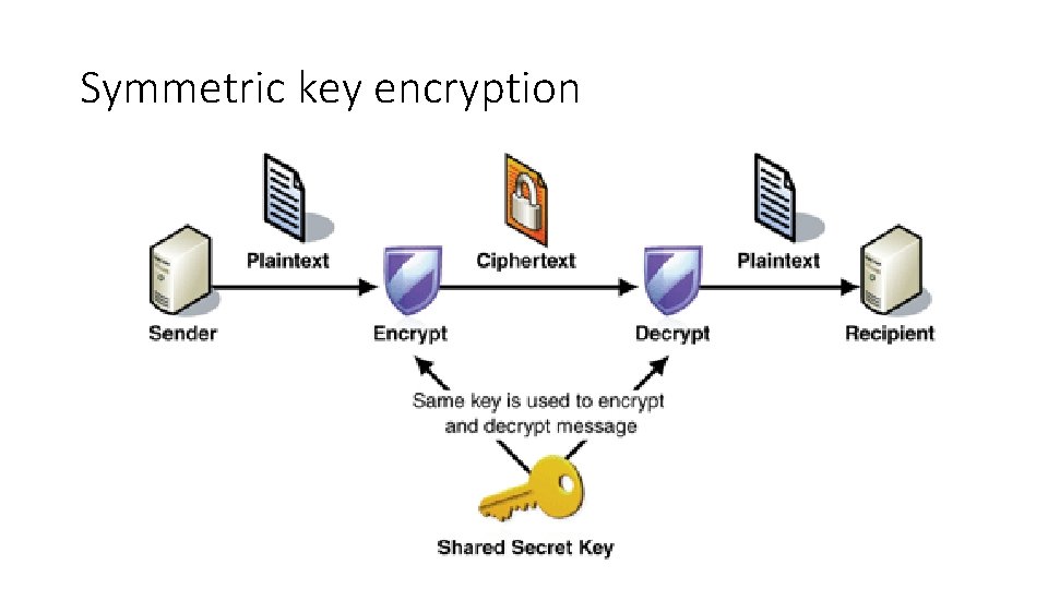 Symmetric key encryption 