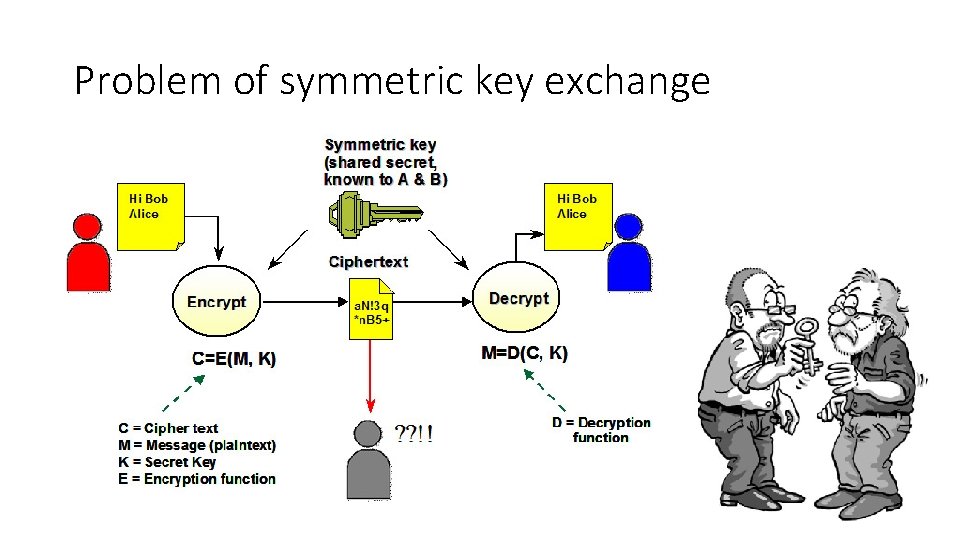 Problem of symmetric key exchange 