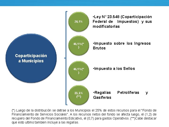 26, 1% • Ley N° 23. 548 (Coparticipación Federal de Impuestos) y sus modificatorias