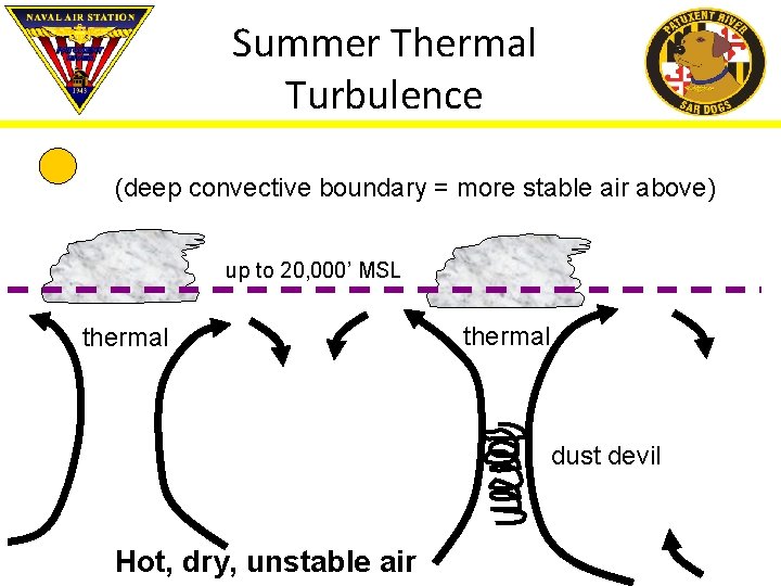 Summer Thermal Turbulence (deep convective boundary = more stable air above) up to 20,