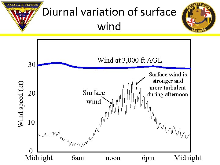 Diurnal variation of surface wind Wind at 3, 000 ft AGL Wind speed (kt)