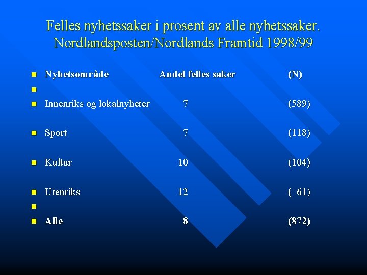 Felles nyhetssaker i prosent av alle nyhetssaker. Nordlandsposten/Nordlands Framtid 1998/99 (N) n Nyhetsområde Andel