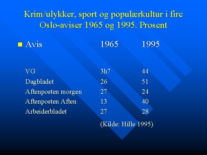 Krim/ulykker, sport og populærkultur i fire Oslo-aviser 1965 og 1995. Prosent n Avis 1965