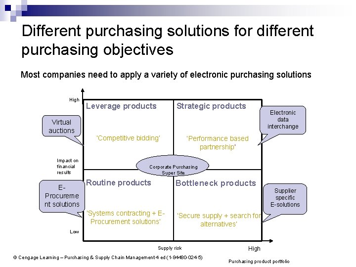 Different purchasing solutions for different purchasing objectives Most companies need to apply a variety