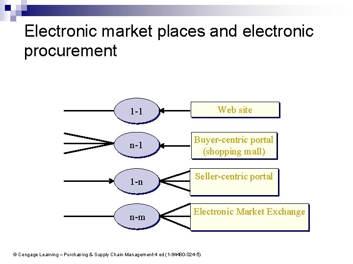 Electronic market places and electronic procurement 1 -1 Web site n-1 Buyer-centric portal (shopping