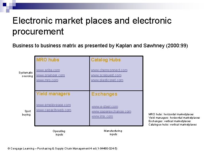 Electronic market places and electronic procurement Business to business matrix as presented by Kaplan