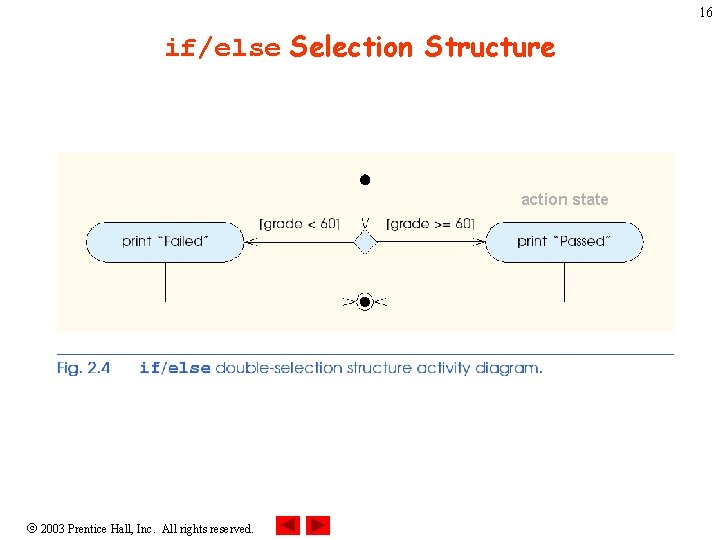 16 if/else Selection Structure action state 2003 Prentice Hall, Inc. All rights reserved. 