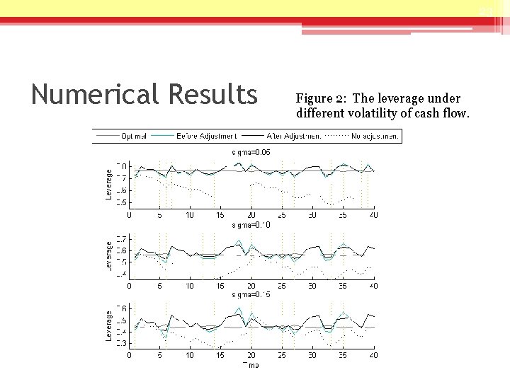 23 Numerical Results Figure 2: The leverage under different volatility of cash flow. 