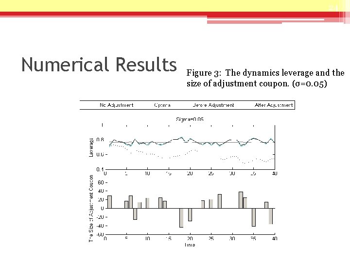 24 Numerical Results Figure 3: The dynamics leverage and the size of adjustment coupon.