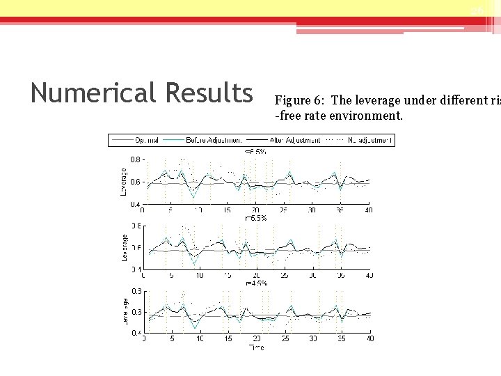 26 Numerical Results Figure 6: The leverage under different ris -free rate environment. 