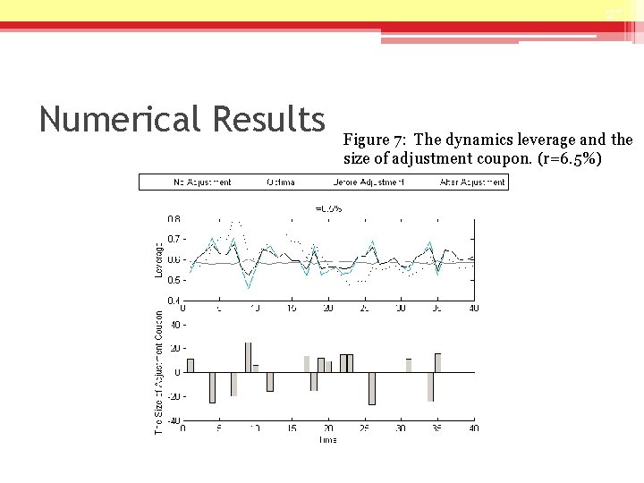 27 Numerical Results Figure 7: The dynamics leverage and the size of adjustment coupon.