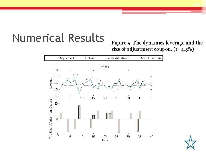 28 Numerical Results Figure 9 The dynamics leverage and the size of adjustment coupon.