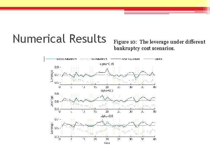 29 Numerical Results Figure 10: The leverage under different bankruptcy cost scenarios. 