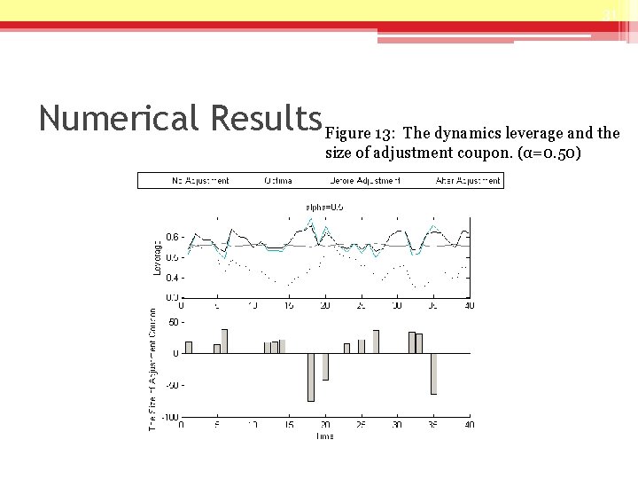 31 Numerical Results Figure 13: The dynamics leverage and the size of adjustment coupon.