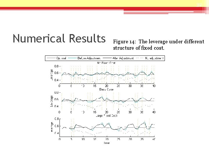 32 Numerical Results Figure 14: The leverage under different structure of fixed cost. 