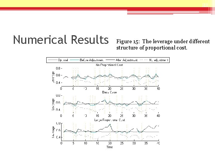 33 Numerical Results Figure 15: The leverage under different structure of proportional cost. 