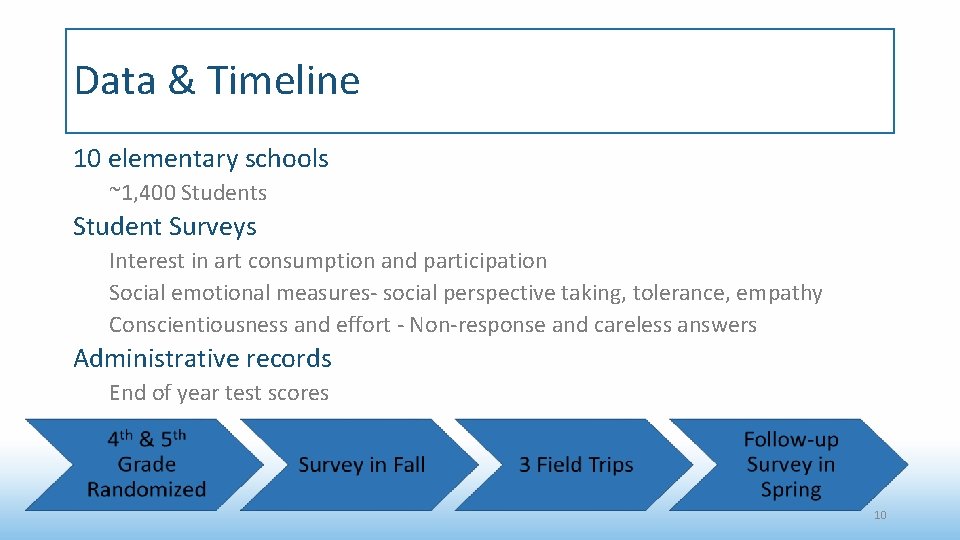 Data & Timeline 10 elementary schools ~1, 400 Students Student Surveys Interest in art