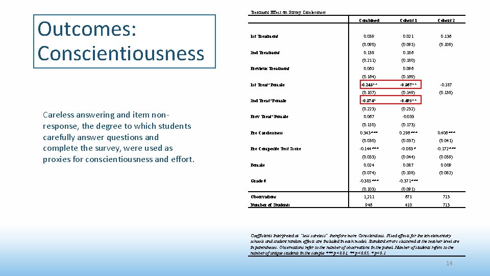 Outcomes: Conscientiousness Treatment Effect on Survey Carelessness Combined Cohort 1 Cohort 2 0. 039