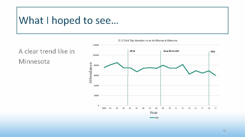 What I hoped to see… K-12 Field Trip Attendance at an Art Museum in