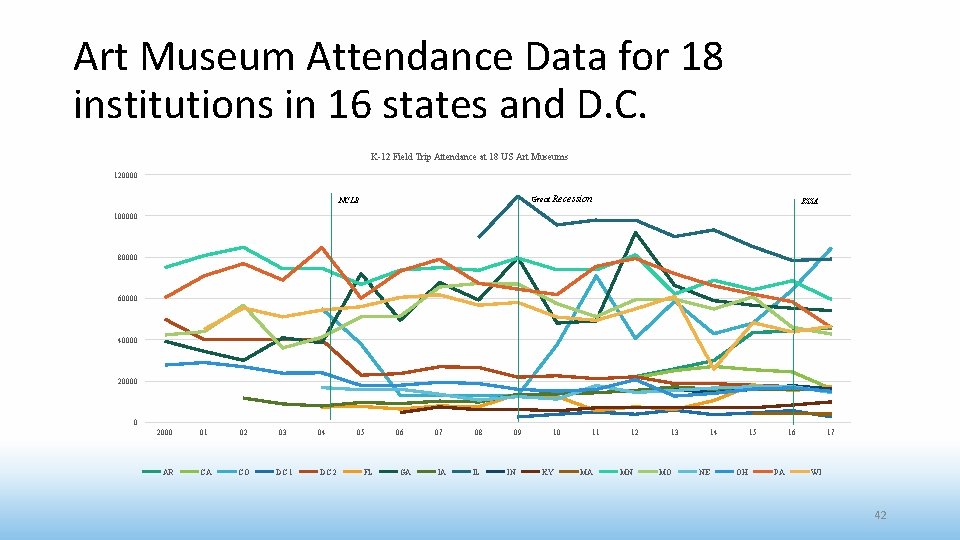 Art Museum Attendance Data for 18 institutions in 16 states and D. C. K-12