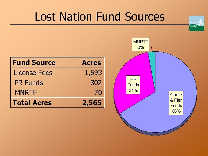 Lost Nation Fund Sources Fund Source License Fees PR Funds MNRTF Total Acres 1,